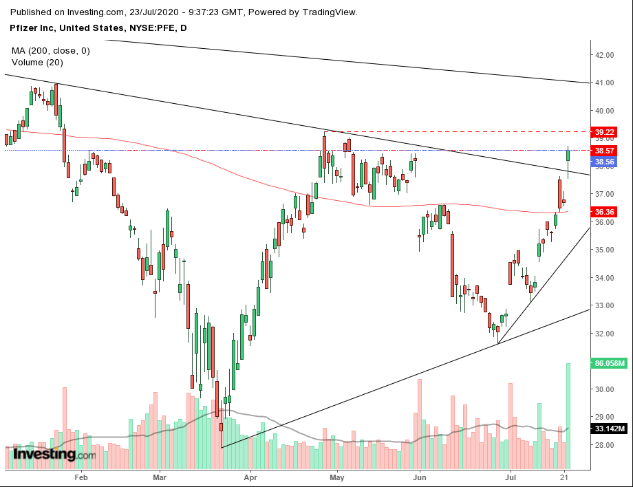 Daily Pfizer Stock Technicals