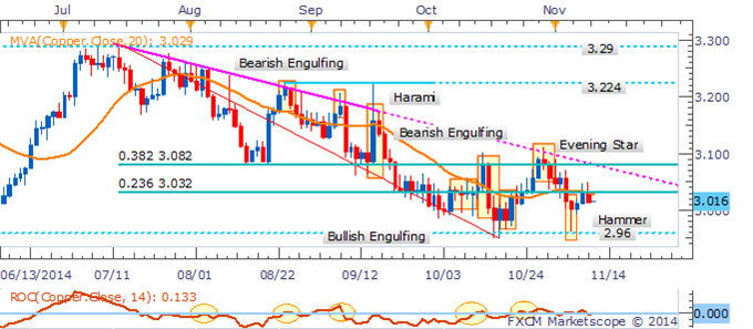 Copper Daily Chart