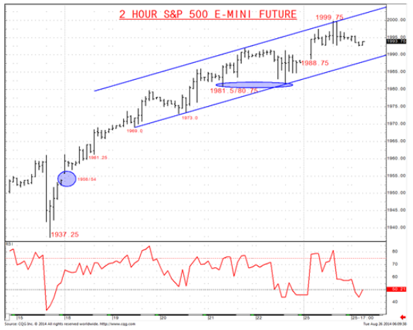 2 Hour S&P 500 E-mini September Future Chart