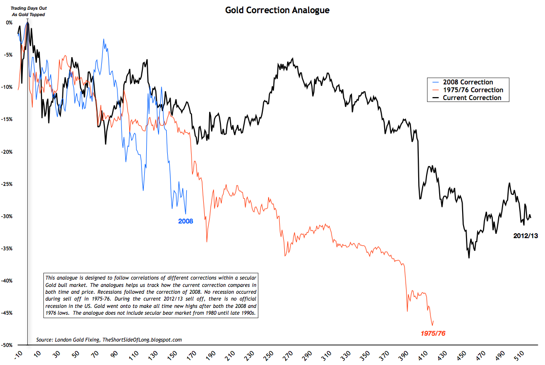 Gold Correction Analogue