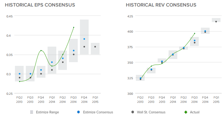 Earnings And Revenu Estimates