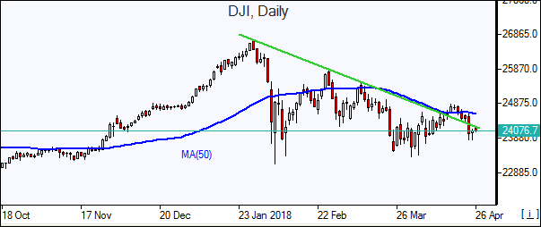 Dow Jones Industrial Daily Chart