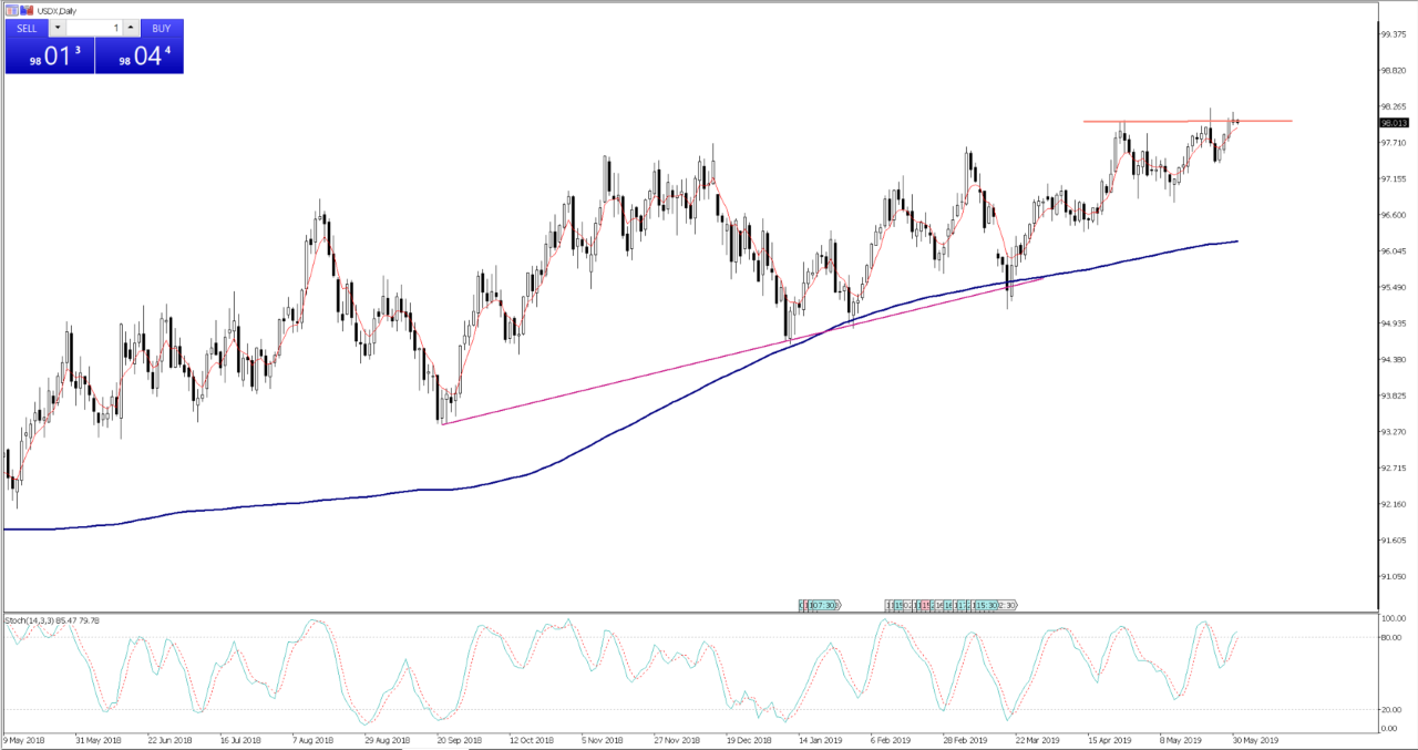 USDX Daily Chart