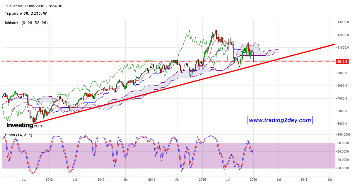 DAX Weekly Chart