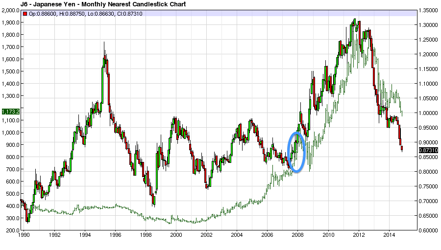 Japanese Yen Monthly