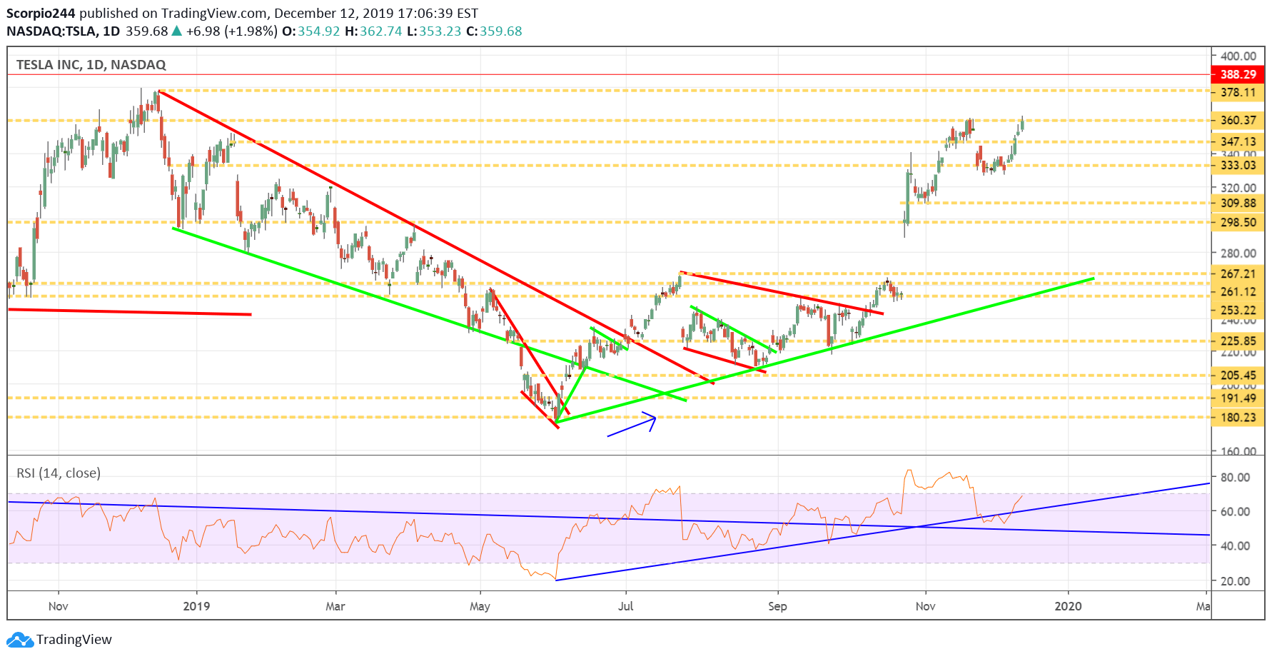 Tesla Inc Daily Chart