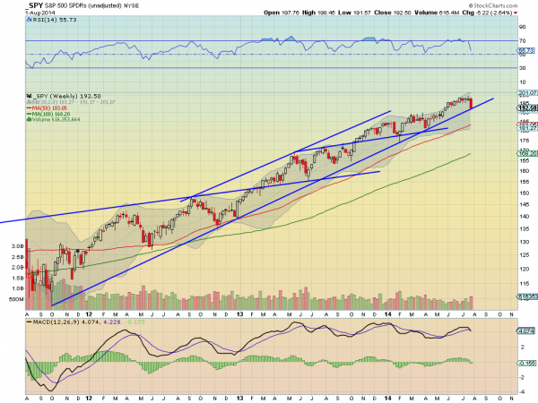 SPY Weekly Chart