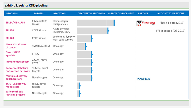 Selvita R&D Pipeline