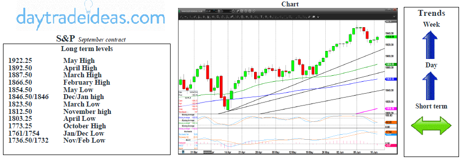 E-mini S&P Technicals