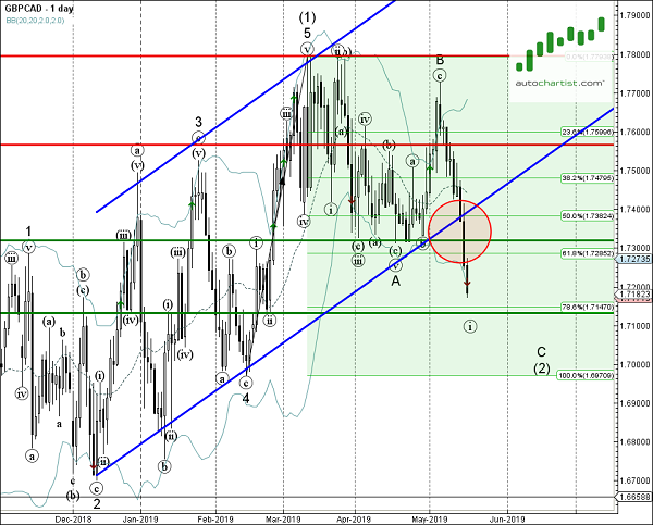 GBPCAD 1 Day