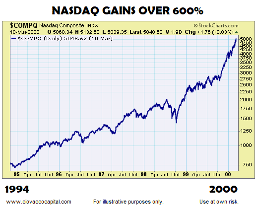 COMPQ Daily