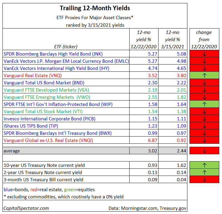 Trailing 12-Month Yields