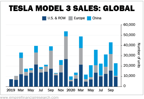 Tesla Model 3 Sales - Global