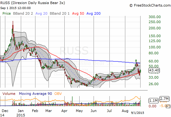 Direxion Daily Russia Bear 3X ETF (RUSS) Chart