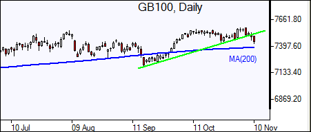 GB100 Daily Chart