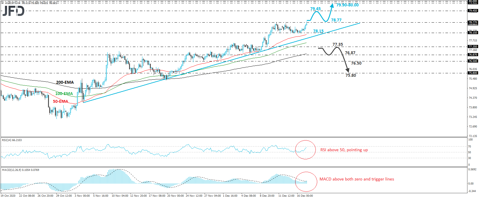 AUD/JPY 4-hour chart technical analysis