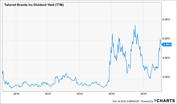 Tailored Brands Dividend Yield