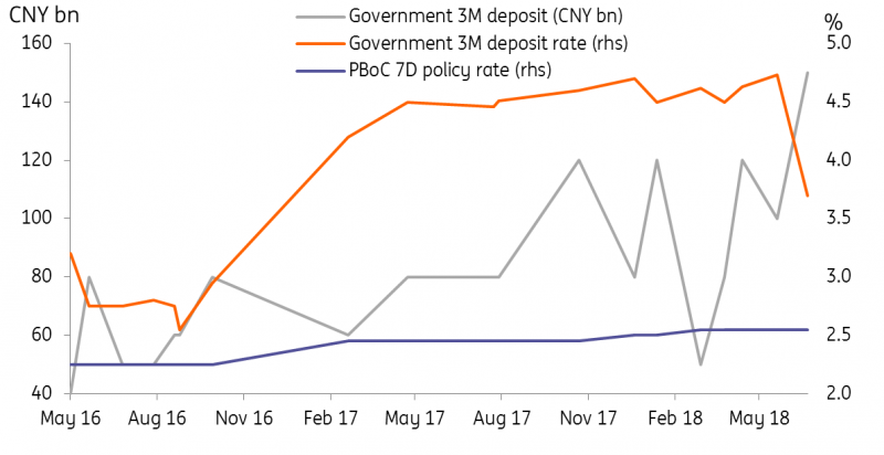 Interest Rate Is Set To Fall From Lower Government Deposit Rate