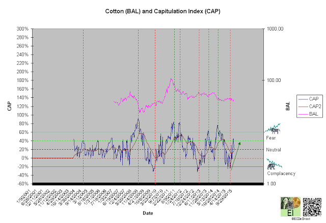 Cotton With Capitulation Index