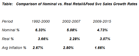 Nominal vs Real Retail Sales Growth Rates