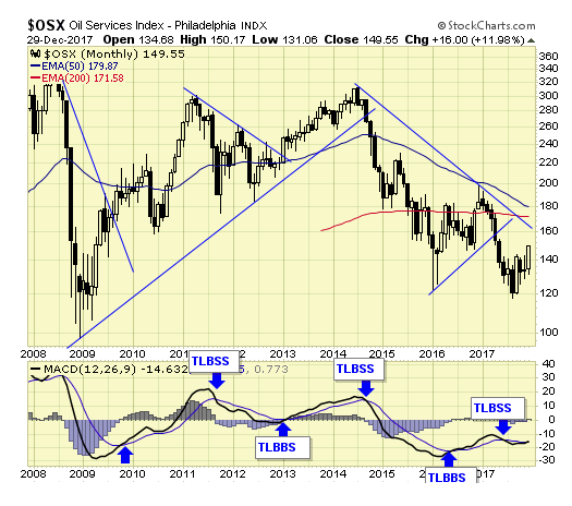 OSX Monthly Chart