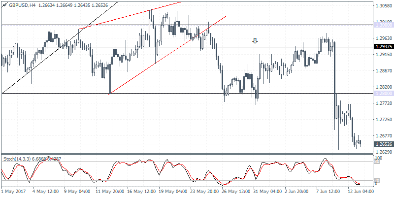 GBP/USD 4 Hour Chart