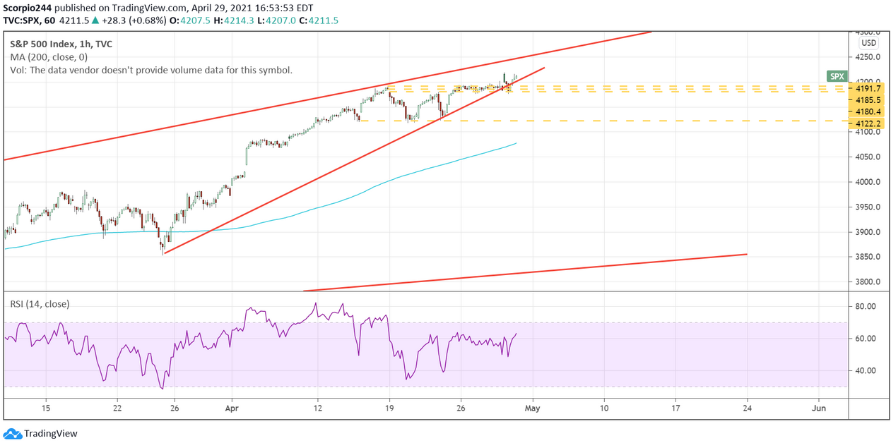 S&P 500 Index Hourly Chart