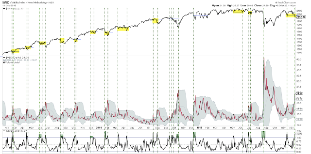 VIX Daily Chart