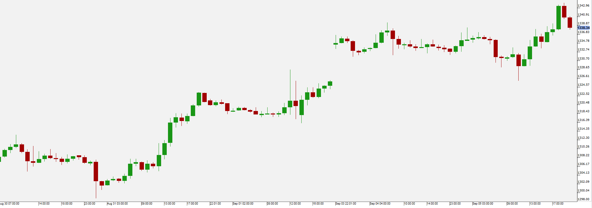 Gold Chart