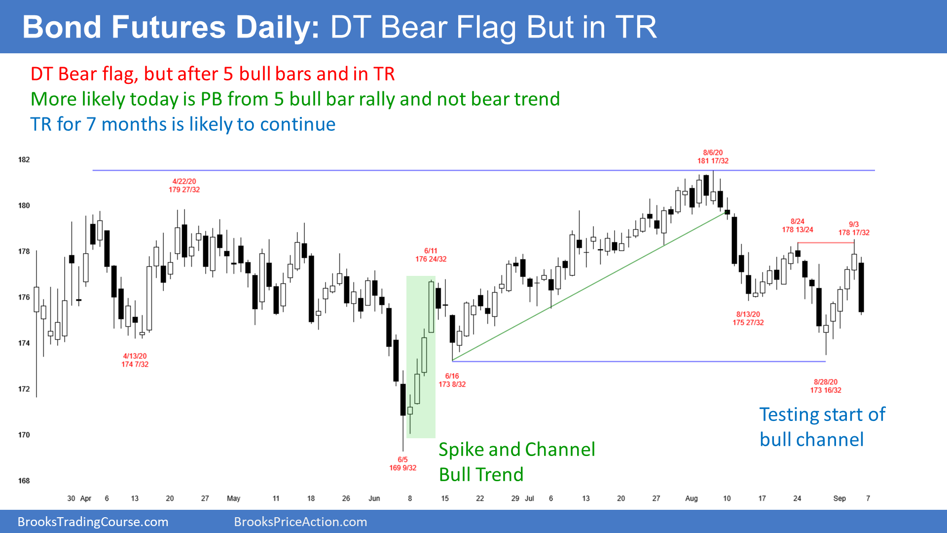 Bond Futures Daily Candlestick Chart