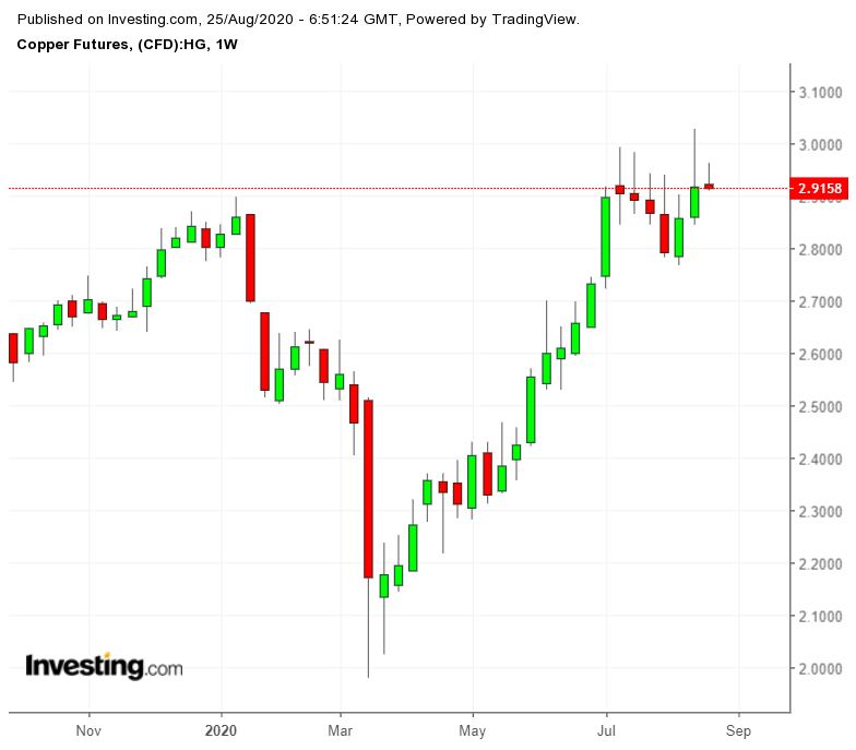 Copper Futures 