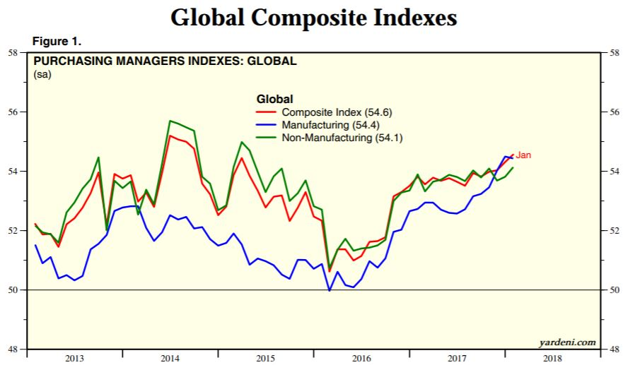 Global Composite Indexes