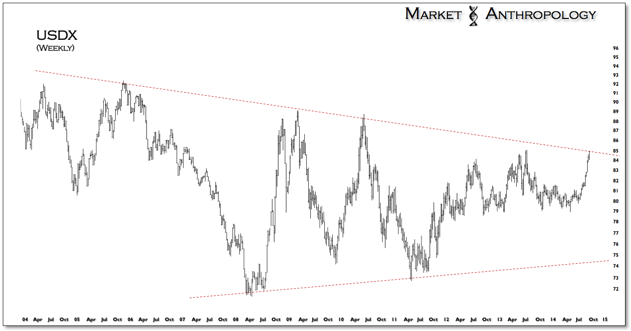 The USD: Weekly