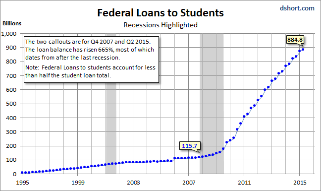 Federal Student Loans Chart