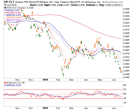 TIP-TLT Daily Chart