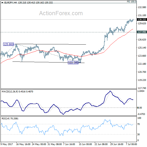 EUR/JPY 4 Hours Chart