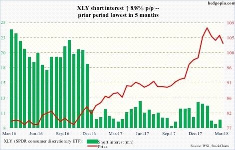 XLY ETF Performance Chart