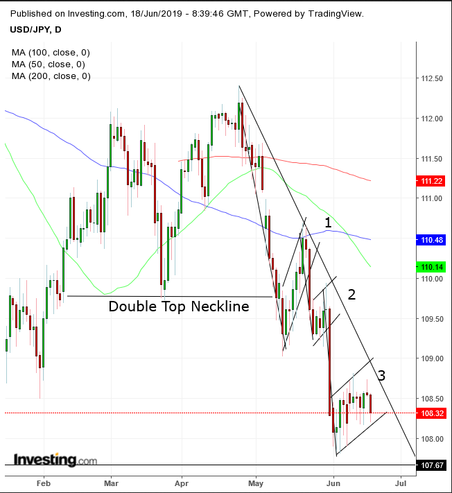 JPY Daily Chart