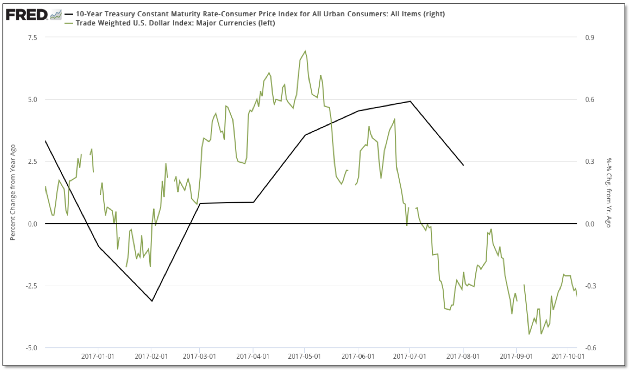 10-Year Treasury Constant Maturity Rate Consumer