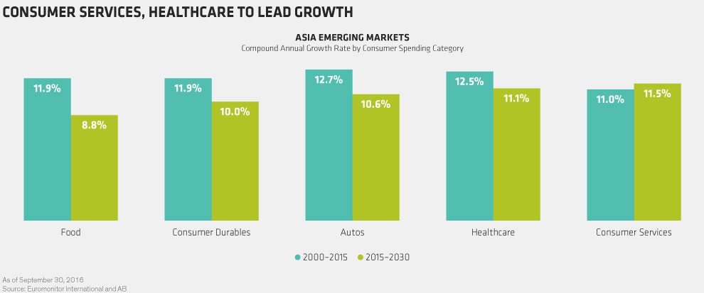 Consumer Services Healthcare To Lead Growth