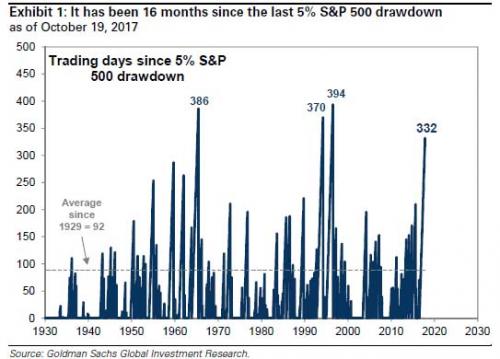 Trading Days Since 5% S&P 500 Drawdown