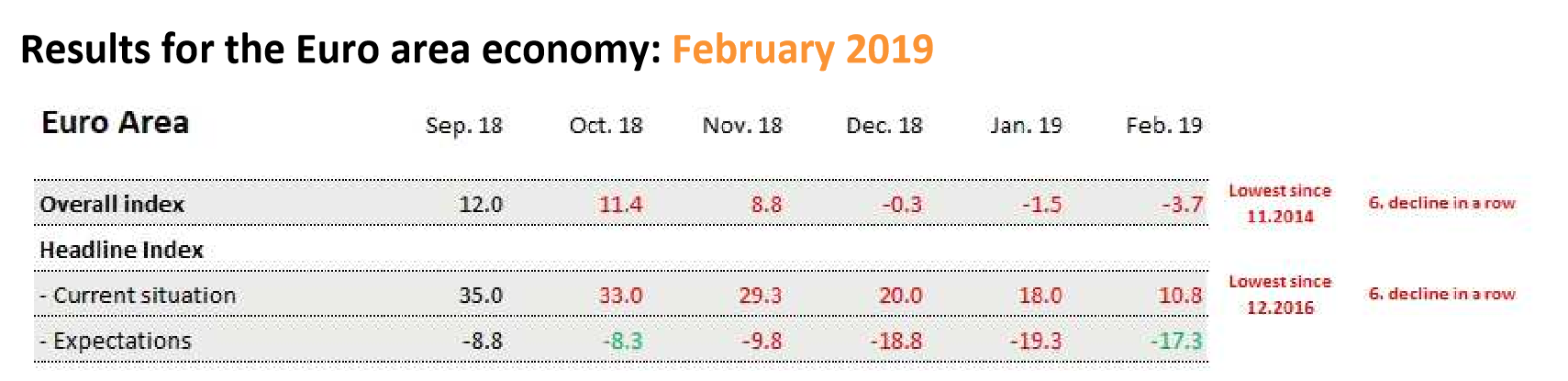 Results For The Euro Area Economy