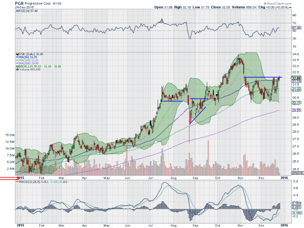 PGR Daily Chart