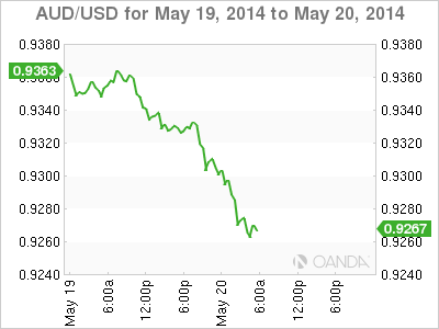 AUD/USD - 19/20th May