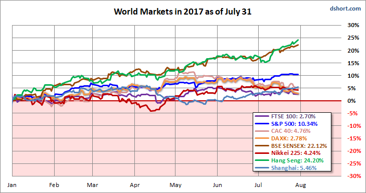 World Markets In 2017 As Of July 31