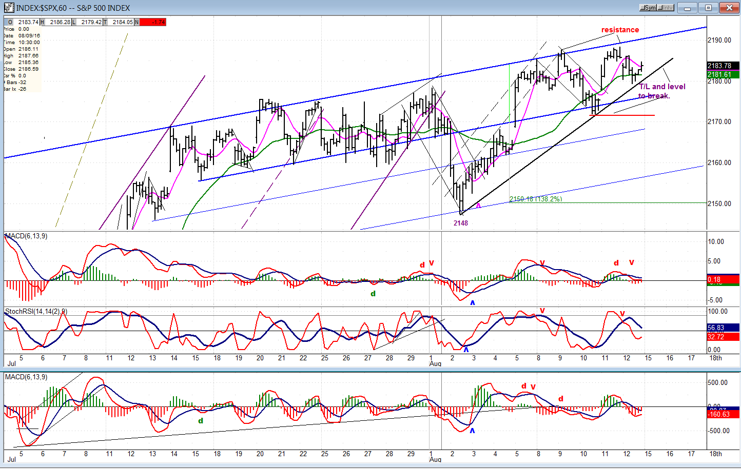 SPX Hourly Chart