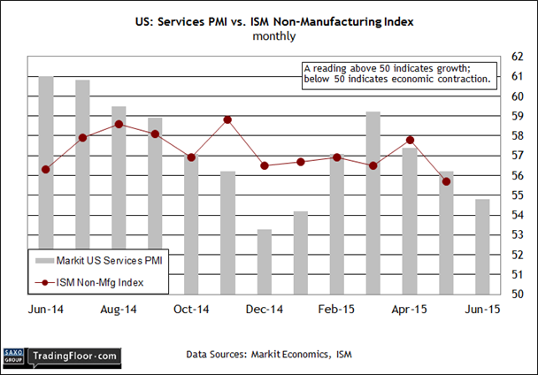 US: US Services PMI vs ISM Non-Manufacturing Index