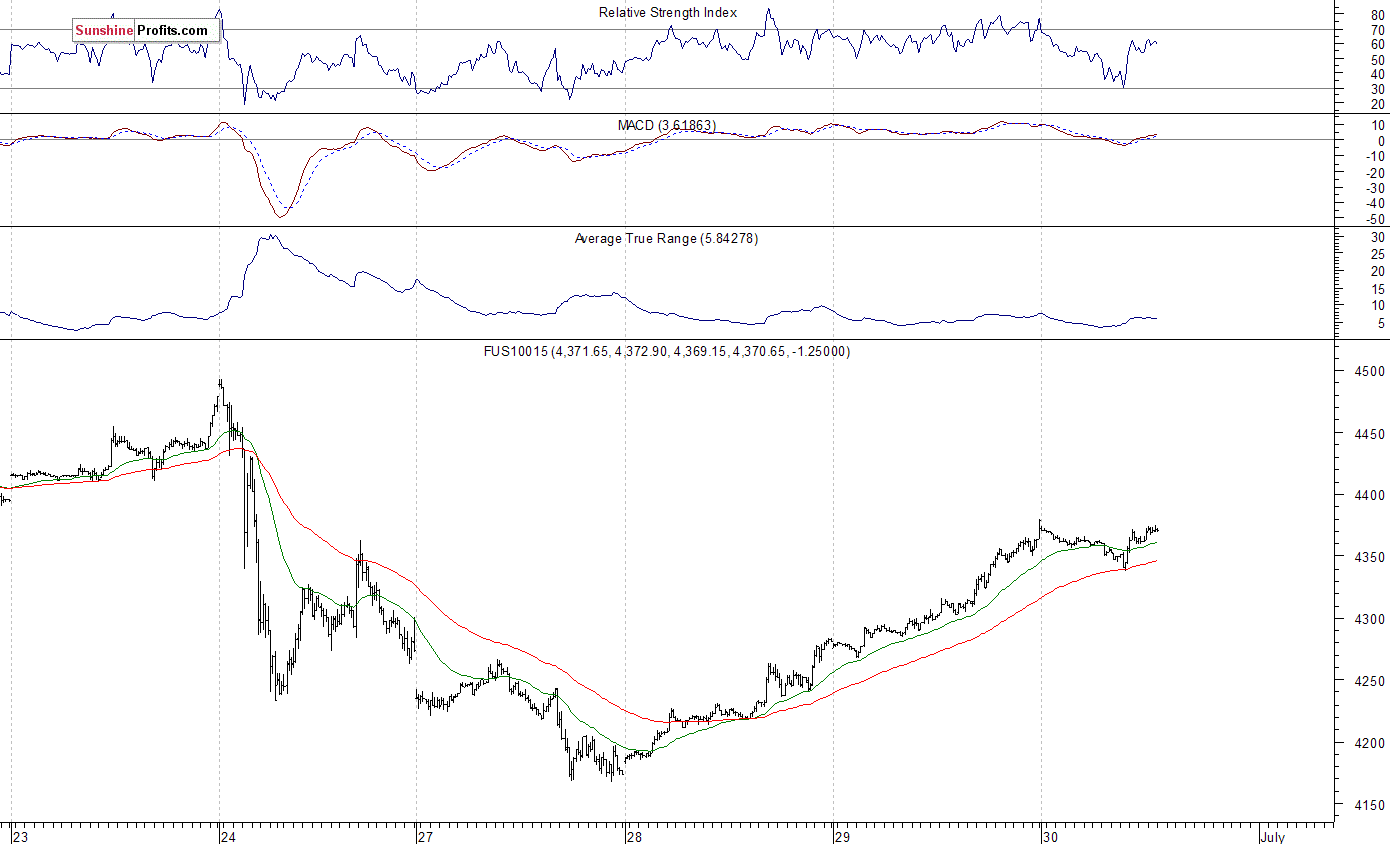 Nasdaq Futures