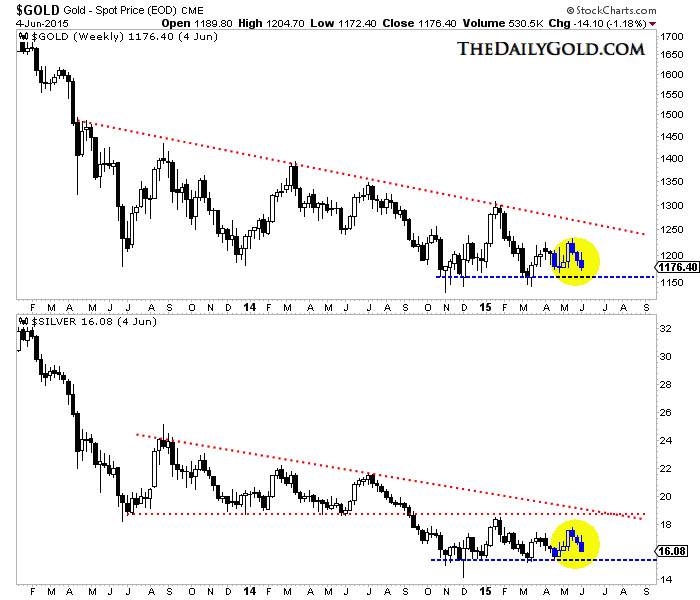 Gold And Silver Weekly Charts