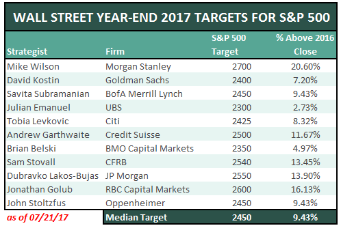 Wall Street Year END 2017